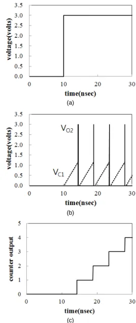 Fig. 6 Input and output signals of the proposed time-to-  digital converter 그림 5의 시간-디지털 변환기에서 시작신호 및 멈춤 신호에 따른 입출력 신호의 파형은 그림 6과 같다