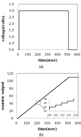 Fig. 8 Input and output signals of time-to-digital converter  (a) time interval signal (b) counter output