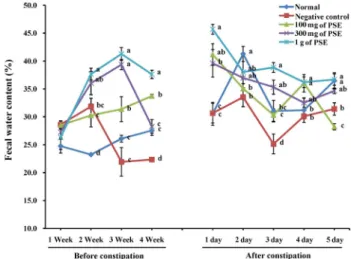 Fig. 2. Effects of peanut sprout extracts on changes in fecal weight in  loperamide-induced constipation model