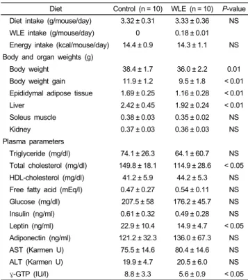 Fig. 1. Effects of WLE on body weight changes in mice. Each point represents  mean ± SD (n = 10)