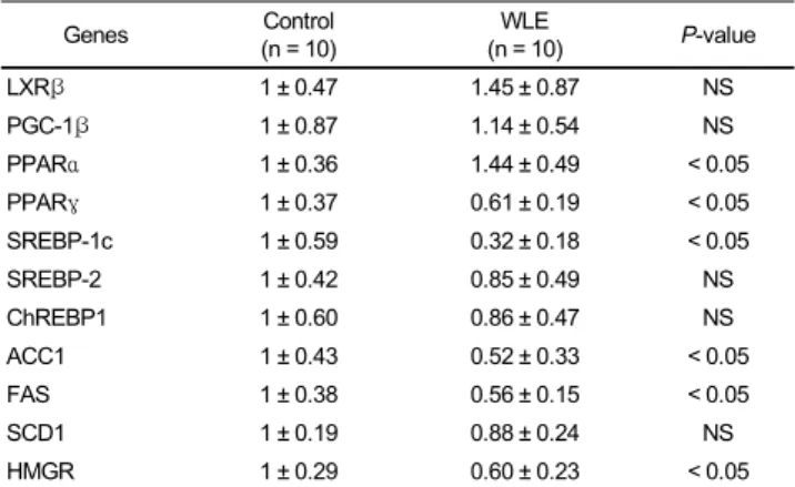 Table 3. Changes in gene expression induced by WLE in the liver