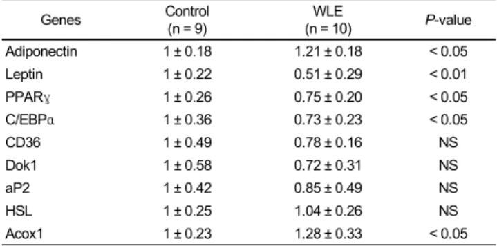 Table 4. Changes in gene expression induced by WLE in white adipose tissue