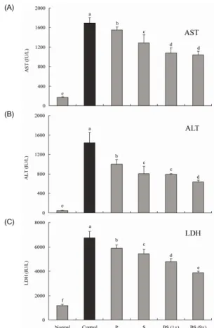 Fig. 1. Effect of various salt samples on serum aspartate aminotransferase  (AST), alanine aminotransferase (ALT), and lactate dehydrogenase (LDH)  levels in CCl 4 -induced hepatic damage (n = 10 Sprague-Dawley rats in each  group, 400 mg/kg b.w