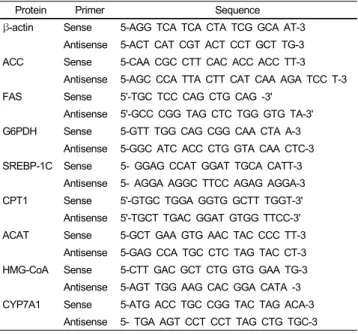 Table 2. Primer sequences used for realtime PCR