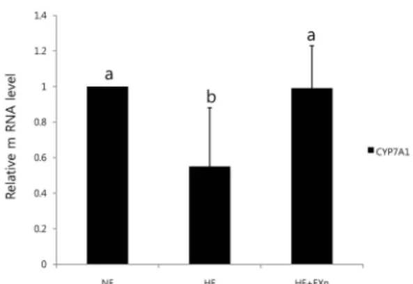 Fig. 5. Effect of fucoxanthin on the mRNA expression of CYP7A1 in the liver  of rats. Total  RNA  was  isolated  using  TRI-reagenet  and  cDNA  was  synthesized  using  3  μg  of  total  RNA  with  SuperScript  Ⅱ  reverse  transcriptase
