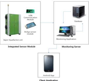 Fig. 1 The monitoring system of liquefied vapor recovery  equipment 2.2. 통합 센서 모듈 설계 통합 센서 모듈은 그림 2와 같이 유증기 액화회수 장 치의 외부 온도, 내부 온도, 냉각기 온도, 기체 유량, 냉 각기 유량, 전류 등 핵심적인 7가지 센서로 부터 측정된  값을 ATmega2560 기반의  브릿지(bridge) 모듈로 전송 된다