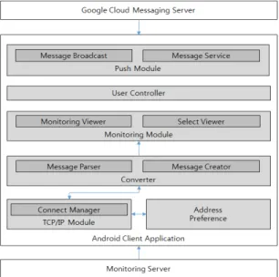 Fig. 4 The configuration of client App. module