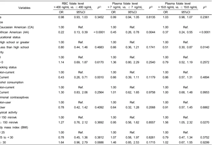 Table 3. The relationship between demographic and other factors with NTD-protective concentrations of RBC and plasma folate and supra-physiologic concentrations of plasma folate among non-supplement users (n = 724)