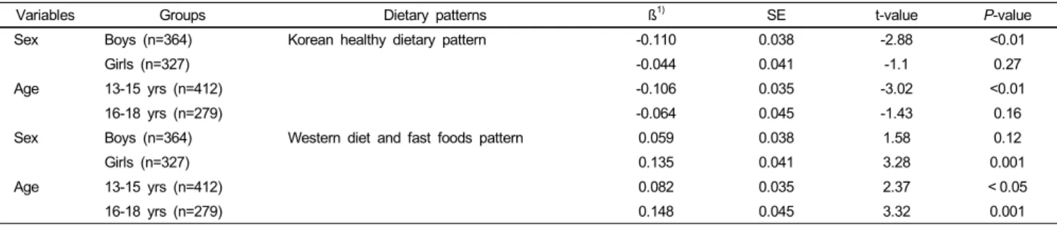 Fig 1. Odds ratios (OR) and 95% confidence intervals (Cls) for the association  between the tertiles of dietary pattern scores and screen time longer than 2  hours