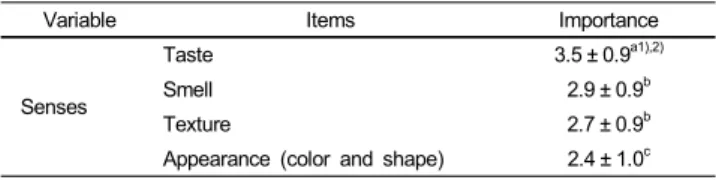 Table 5. The degrees of sensual importance in food choices in all groups