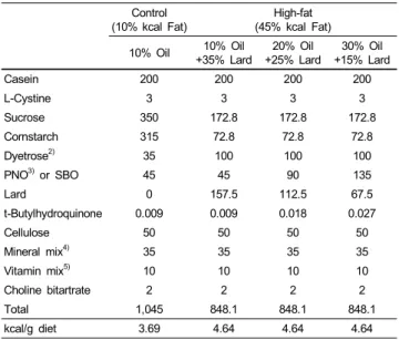 Table 1. Composition of experimental diets (g) 1)