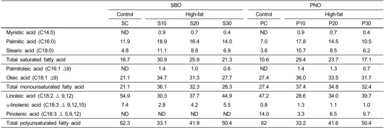 Table 2. Fatty acid composition of experimental diets (% of fatty acids) 1)