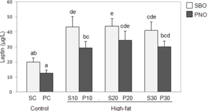 Fig. 1. Serum leptin levels of mice fed with control diets or HFDs containing  PNO or SBO (SC, n = 10; PC, n = 11; S10, n = 11; P10, n = 11; S20, n = 11; 