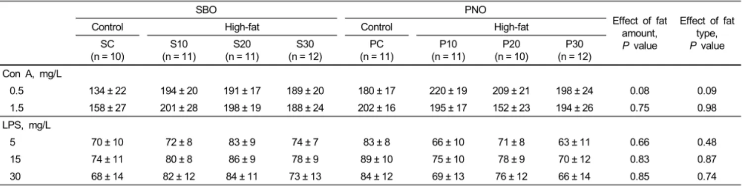 Table 4. The proliferative responses of splenocytes from mice fed with control diets or HFDs containing PNO or SBO (× 10 3  dpm)