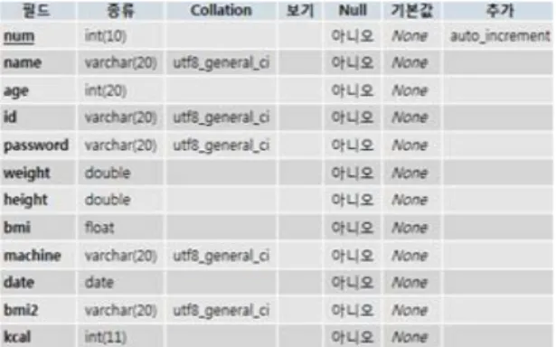 Fig. 5 Web Server Personal User Database Fields