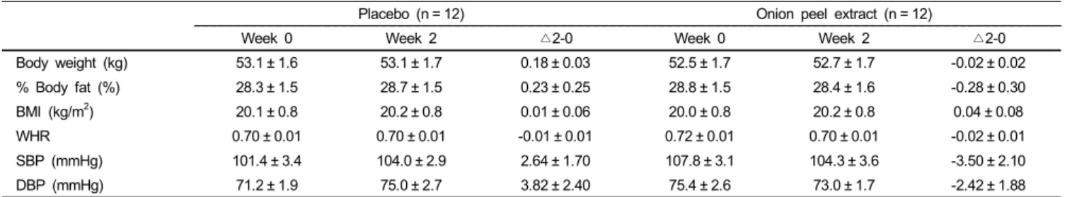 Table 1. Anthropometric information and blood pressure before and after trial