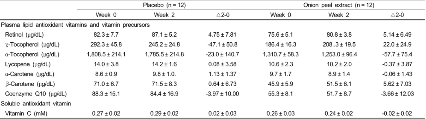 Table 4. Changes of plasma lipid antioxidant vitamins, vitamin precursors and vitamin C concentrations