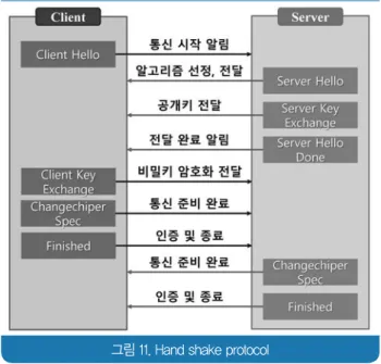 그림 11. Hand shake protocol
