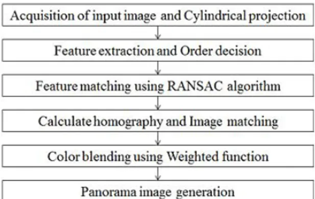 Fig. 1 The proposed panorama image generation algorithm 