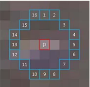 Fig. 3 The pixel at p is the center of a candidate feature 