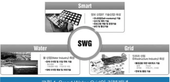 그림 2. Smart Water Grid 연구단 세부과제