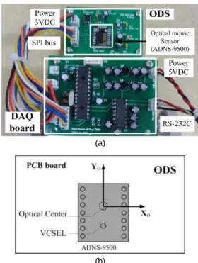 Fig. 1 Optical displacement sensor and its relative  coordinate system (a) Photograph of the ODS and the  DAQ board (b) Relative coordinate of the ODS