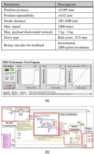 Fig. 5 Monitoring program for performance analysis of  the optical displacement sensor (a) Graphical user  interface screen (b) Source code (LabVIEW)