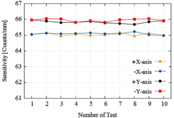 Fig. 6 Effect of the measurement direction on the  sensitivity of the optical displacement sensor