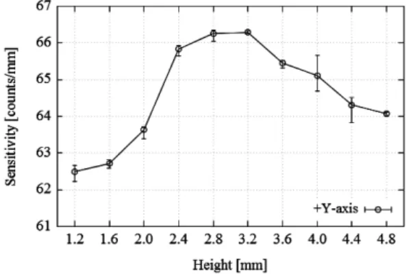 Fig. 9 Effect of the height on the sensitivity of the  optical displacement sensor  