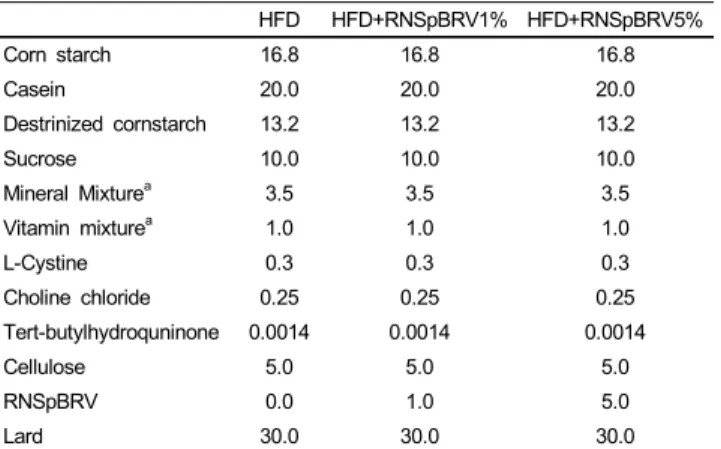 Fig. 1. The anti-adipogenic effect of methanol extract of RNS, BRV,  SF-RNSpBRV, and LF-RNSpBRV
