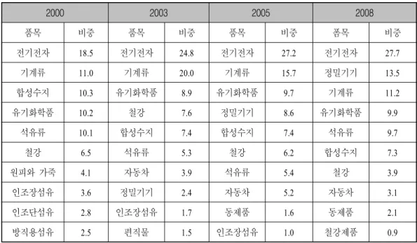 표 한중간 대 수출 품목의 변화추이 단위&lt;2&gt;10( : %) 2000 2003 2005 2008 품목 비중 품목 비중 품목 비중 폼목 비중 전기전자 18.5 전기전자 24.8 전기전자 27.2 전기전자 27.7 기계류 11.0 기계류 20.0 기계류 15.7 정밀기기 13.5 합성수지 10.3 유기화학품 8.9 유기화학품 9.7 기계류 11.2 유기화학품 10.2 철강 7.6 정밀기기 8.6 유기화학품 9.9 석유류 10.1 합성수지 7.4 합