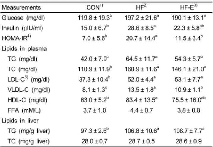 Table 1. Body and organ weights, calorie intake and food efficiency ratio
