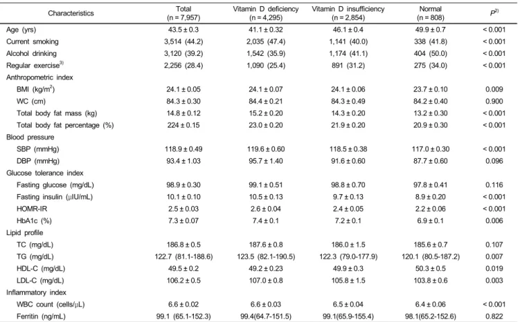 Table 1. Characteristics according to vitamin D status in men 1)