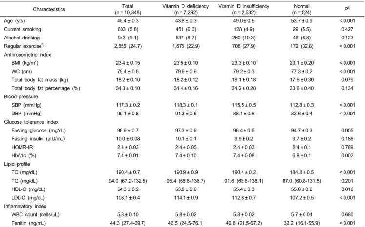 Table 2. Characteristics according to vitamin D status in women 1)