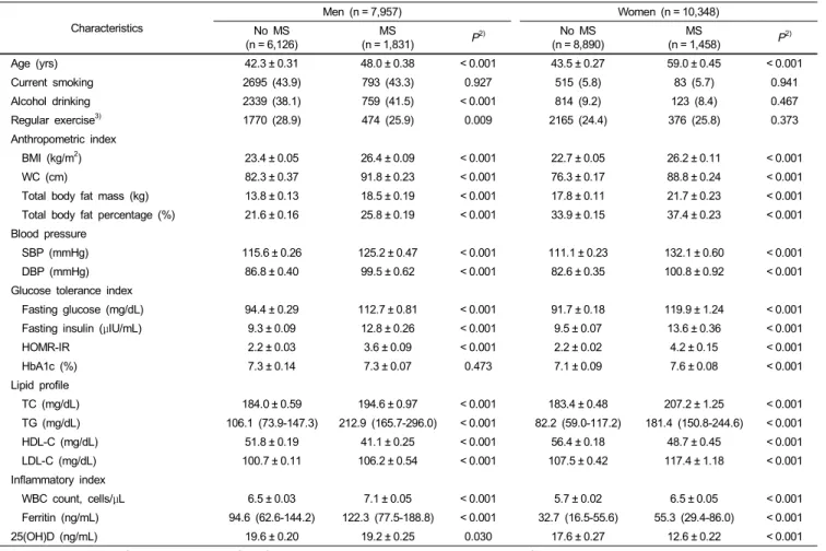 Table 3. Comparisons of cardiovascular risk factors according to MS status and gender 1)