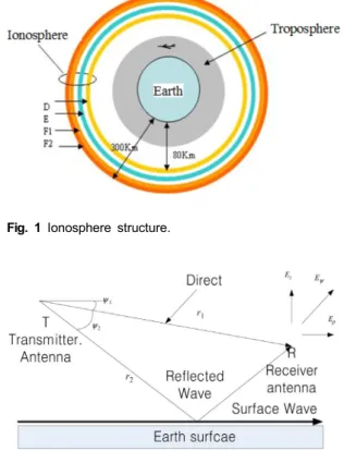 Fig. 2 MF Radio wave propagation.