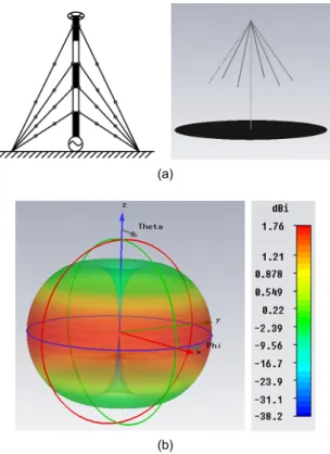 Fig. 7 Structure of TLA antenna and radiation charac-  teristics. (a) TLA Antenna and Modeling for simulation  (b) Radiation characteristics of TLA antenna.