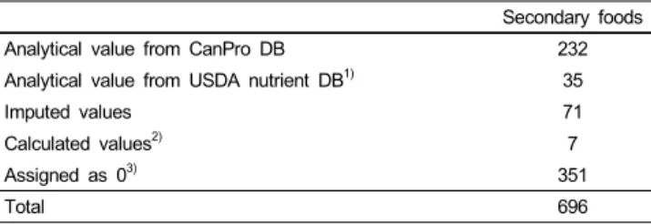 Table 1. Databases for vitamin K values for common Korean foods