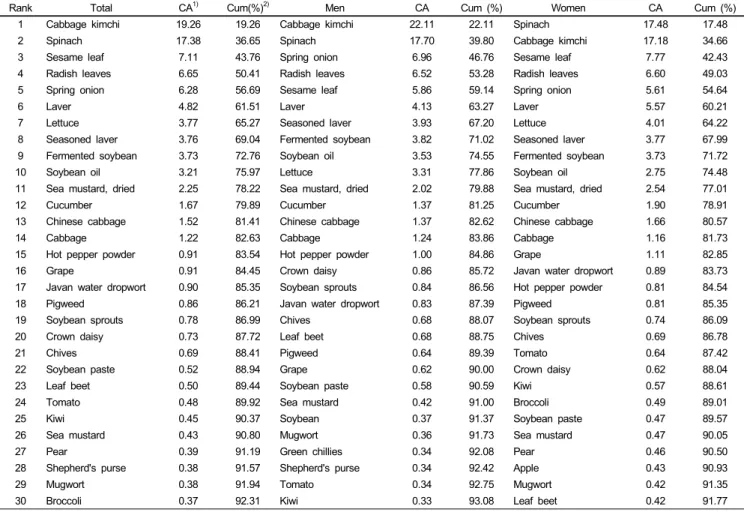 Table 5. Percentage contribution of main food components to dietary vitamin K intake by gender
