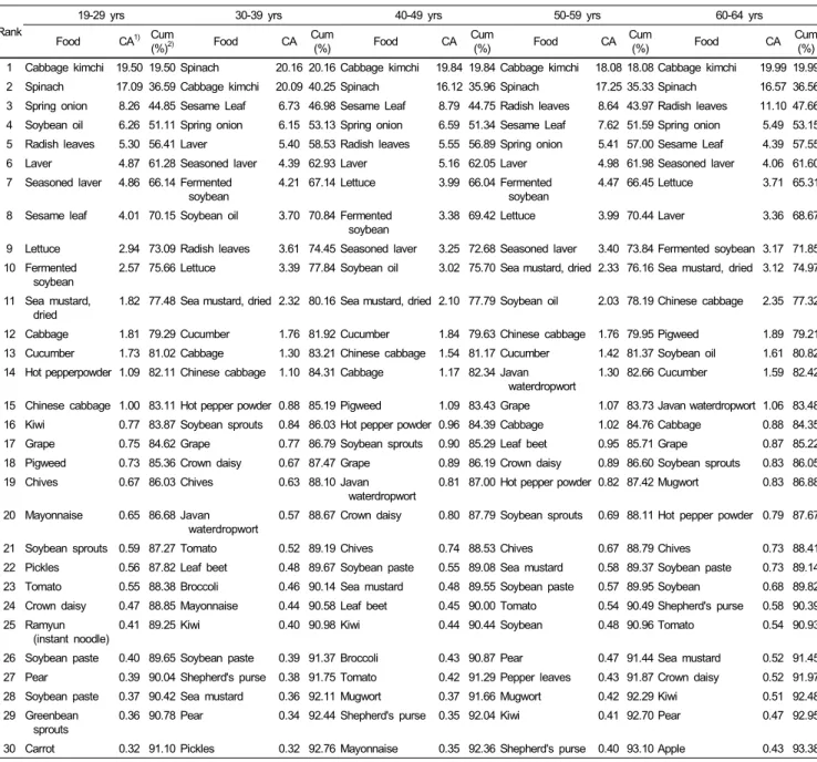 Table 6. Percentage contribution of main food components to dietary vitamin K intake by age group