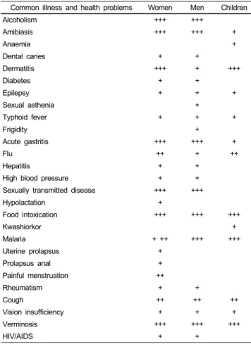 Table 2. List of common illnesses and major health problems in Buhozi