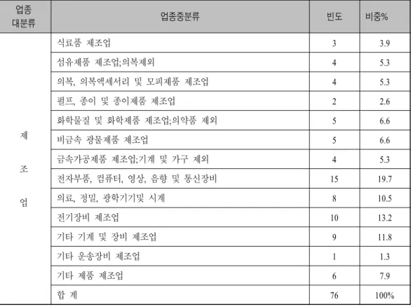 표 분석대상기업의 업종분류<1> 업종 대분류 업종중분류 빈도 비중% 제 조 업 식료품 제조업 3 3.9섬유제품 제조업 의복제외;45.3의복 의복액세서리 및 모피제품 제조업,45.3펄프 종이 및 종이제품 제조업,22.6화학물질 및 화학제품 제조업 의약품 제외;56.6비금속 광물제품 제조업56.6금속가공제품 제조업 기계 및 가구 제외;45.3전자부품 컴퓨터 영상 음향 및 통신장비,,,15 19.7의료 정밀 광학기기및 시계,,810.5 전기장비 제조