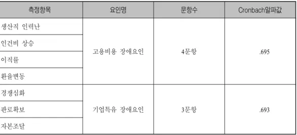 표 측정항목의 신뢰성 검정<3 > 측정항목 요인명 문항수 Cronbach 알파값 생산직 인력난 고용비용 장애요인 4 문항 .695인건비 상승 이직률 환율변동 경쟁심화 기업특유 장애요인 3 문항 .693판로확보 자본조달 실증 결과4