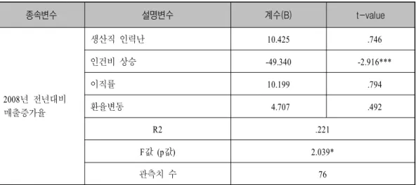 표 고용비용 장애요인과 경영성과간의 다중회귀분석<5> 종속변수 설명변수 계수(B) t-value 년 전년대비 2008 매출증가율 생산직 인력난 10.425 .746인건비 상승-49.340 -2.916***이직률10.199.794환율변동4.707.492 R2 .221 값 값 F (p ) 2.039* 관측치 수 76 주 ) ***, **, * 은 각각 1%, 5%, 10% 유의수준하에서 유의함을 의미함 