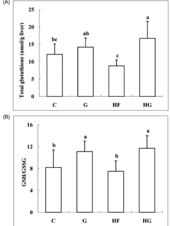 Fig. 2. Effect of grape seed supplementation on hepatic level of total  glutathione (A) and liver GSH/GSSG (B) in rats fed a control or high-fat diet.
