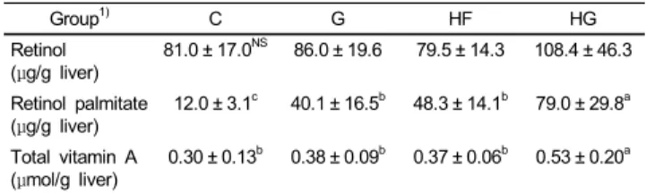 Table 4. Effect of grape seed supplementation on hepatic concentrations of  vitamin A in rats fed a control or high-fat diet