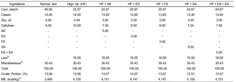 Table 1. Formulations of the experimental diets (g/100 g diet, EXP 1 and 2) 1,2)