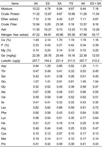 Table 2. Characteristics of AK and their processing products (%, EXP 1 and 2) 1)