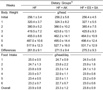 Table 5. Body weights and food intake of rats during the 6 weeks (EXP 2) 1)2)