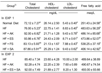 Fig. 1. Serum luteolin concentrations in rats fed the experimental diets for 6  weeks (EXP 1)